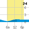 The Narrows, Harris tide chart for Tuesday, May 24, 2022