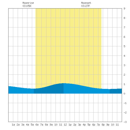 The Narrows, Harris tide chart for Wednesday, May 25, 2022