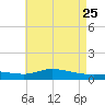 The Narrows, Harris tide chart for Wednesday, May 25, 2022
