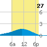 The Narrows, Harris tide chart for Friday, May 27, 2022