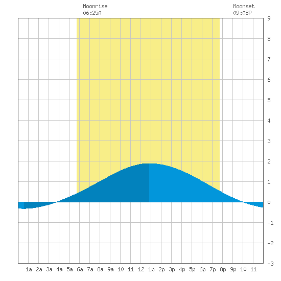 The Narrows, Harris tide chart for Tuesday, May 31, 2022