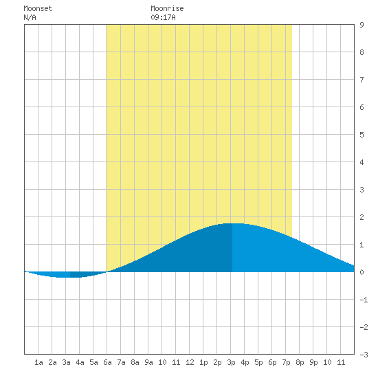 The Narrows, Harris tide chart for Thursday, May 5, 2022