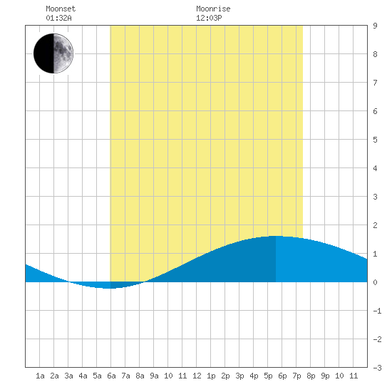 The Narrows, Harris tide chart for Sunday, May 8, 2022