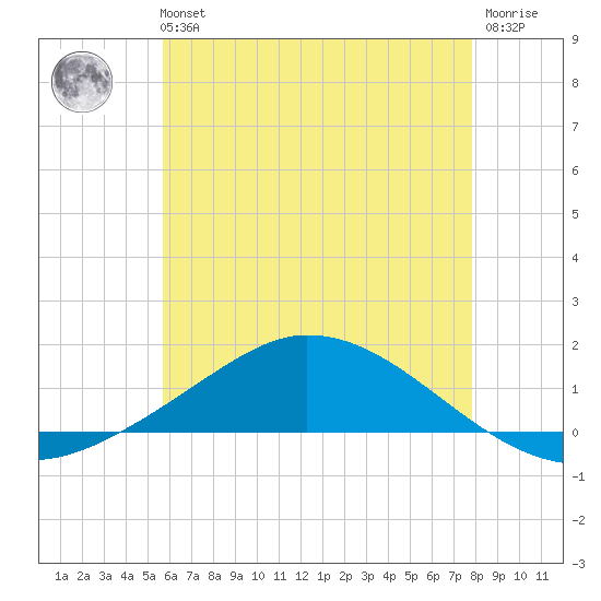 The Narrows, Harris tide chart for Tuesday, June 14, 2022