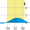 The Narrows, Harris tide chart for Wednesday, June 1, 2022