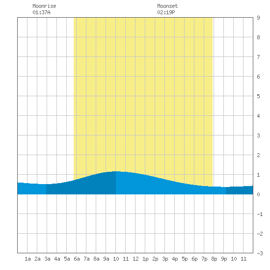 The Narrows, Harris tide chart for Wednesday, June 22, 2022