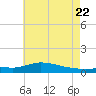 The Narrows, Harris tide chart for Wednesday, June 22, 2022