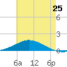 The Narrows, Harris tide chart for Saturday, June 25, 2022