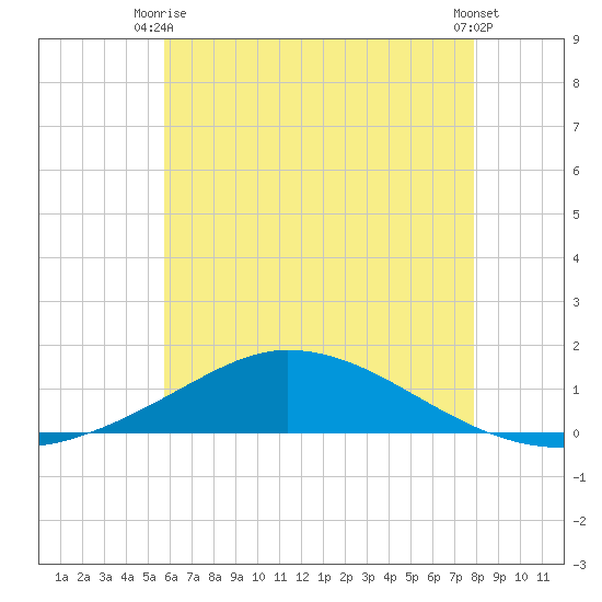 The Narrows, Harris tide chart for Monday, June 27, 2022