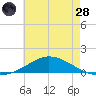 The Narrows, Harris tide chart for Tuesday, June 28, 2022