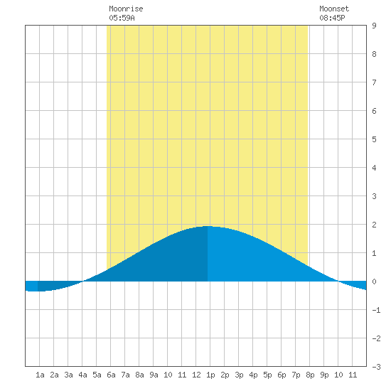 The Narrows, Harris tide chart for Wednesday, June 29, 2022