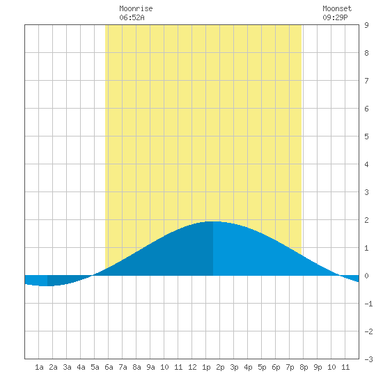 The Narrows, Harris tide chart for Thursday, June 30, 2022
