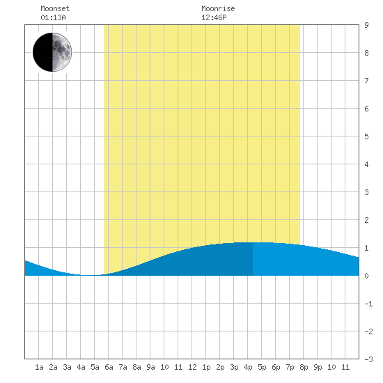 The Narrows, Harris tide chart for Tuesday, June 7, 2022