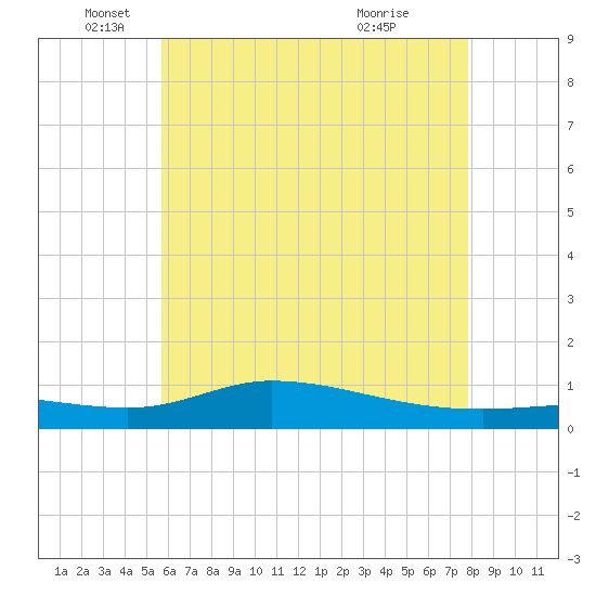 The Narrows, Harris tide chart for Thursday, June 9, 2022