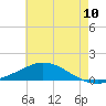 The Narrows, Harris tide chart for Sunday, July 10, 2022