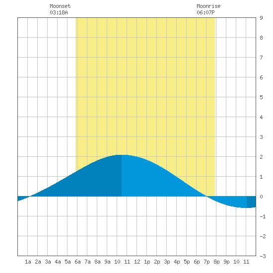 The Narrows, Harris tide chart for Monday, July 11, 2022