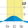 The Narrows, Harris tide chart for Tuesday, July 12, 2022