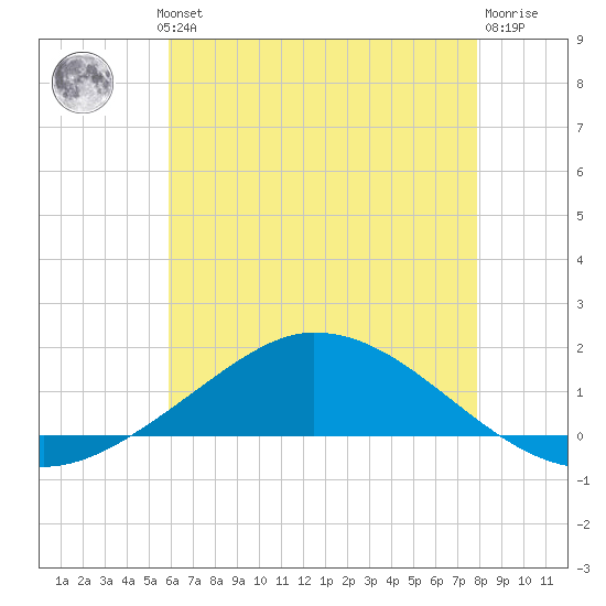 The Narrows, Harris tide chart for Wednesday, July 13, 2022