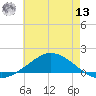 The Narrows, Harris tide chart for Wednesday, July 13, 2022