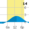 The Narrows, Harris tide chart for Thursday, July 14, 2022