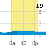 The Narrows, Harris tide chart for Tuesday, July 19, 2022