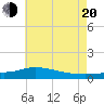 The Narrows, Harris tide chart for Wednesday, July 20, 2022