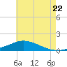 The Narrows, Harris tide chart for Friday, July 22, 2022