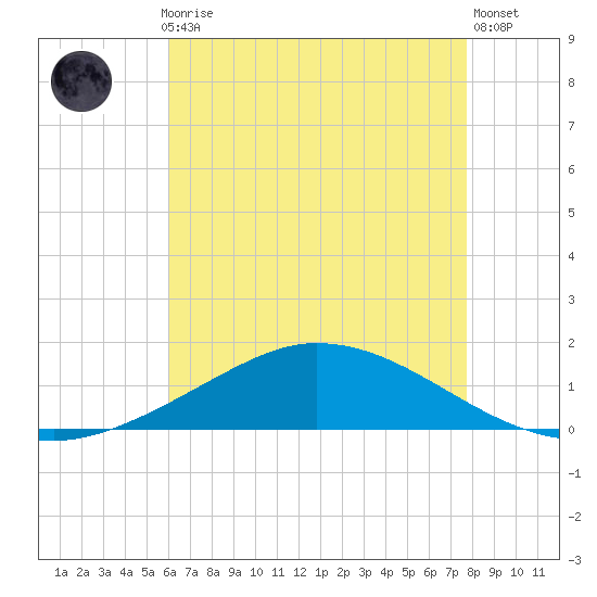 The Narrows, Harris tide chart for Thursday, July 28, 2022