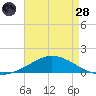 The Narrows, Harris tide chart for Thursday, July 28, 2022