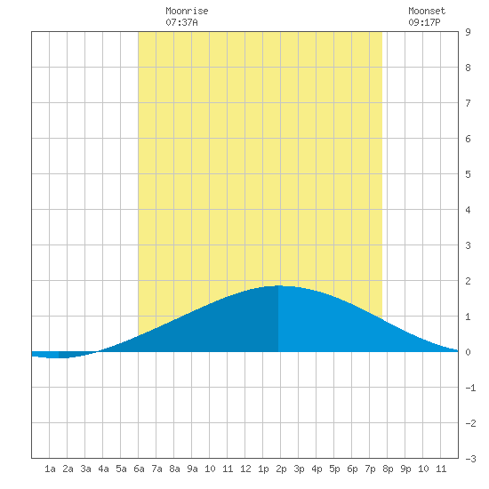 The Narrows, Harris tide chart for Saturday, July 30, 2022