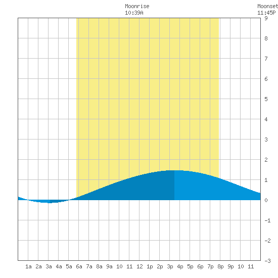 The Narrows, Harris tide chart for Monday, July 4, 2022