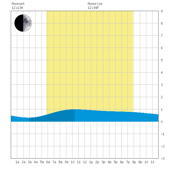 The Narrows, Harris tide chart for Wednesday, July 6, 2022