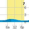 The Narrows, Harris tide chart for Thursday, July 7, 2022