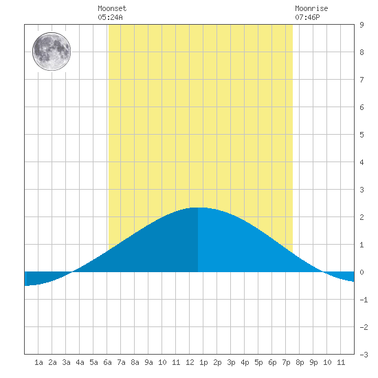 The Narrows, Harris tide chart for Thursday, August 11, 2022