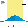 The Narrows, Harris tide chart for Thursday, August 11, 2022