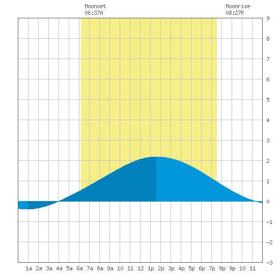 The Narrows, Harris tide chart for Friday, August 12, 2022