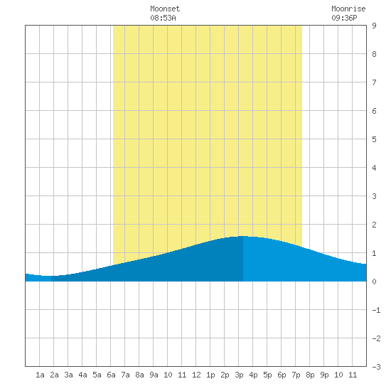 The Narrows, Harris tide chart for Sunday, August 14, 2022