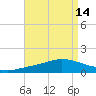 The Narrows, Harris tide chart for Sunday, August 14, 2022