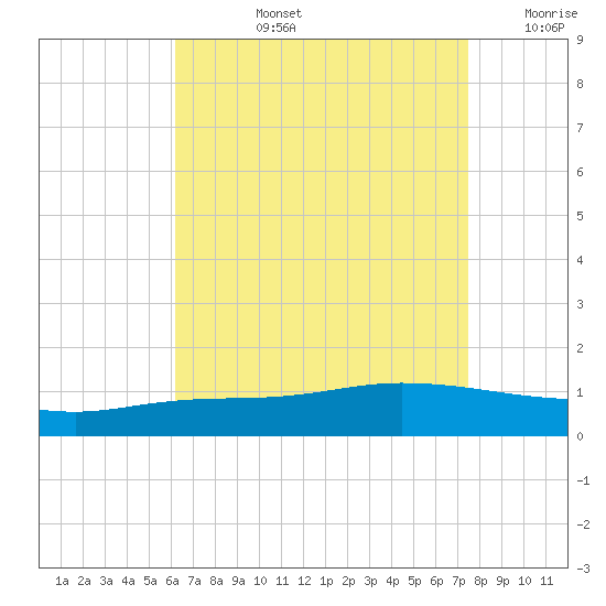The Narrows, Harris tide chart for Monday, August 15, 2022