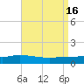 The Narrows, Harris tide chart for Tuesday, August 16, 2022