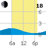 The Narrows, Harris tide chart for Thursday, August 18, 2022