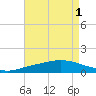 The Narrows, Harris tide chart for Monday, August 1, 2022