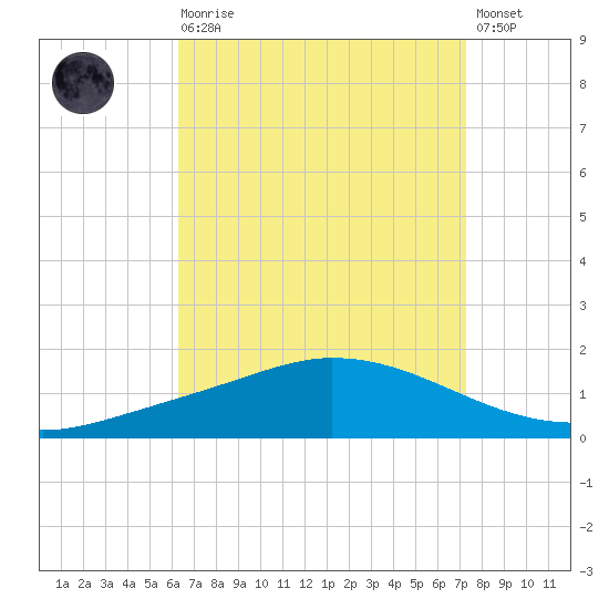 The Narrows, Harris tide chart for Saturday, August 27, 2022