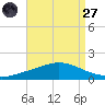 The Narrows, Harris tide chart for Saturday, August 27, 2022