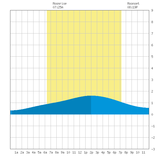 The Narrows, Harris tide chart for Sunday, August 28, 2022