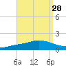 The Narrows, Harris tide chart for Sunday, August 28, 2022