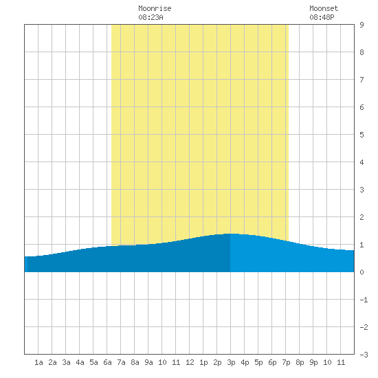 The Narrows, Harris tide chart for Monday, August 29, 2022