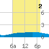 The Narrows, Harris tide chart for Tuesday, August 2, 2022