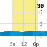 The Narrows, Harris tide chart for Tuesday, August 30, 2022