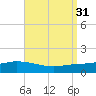 The Narrows, Harris tide chart for Wednesday, August 31, 2022